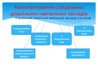 Спеціальні дошкільні навчальні заклади для дітей
Комплектування спеціальних
дошкільних навчальних закладів
з порушеннями
слуху
З порушеннями
опорно-рухового
апарату
З розумовою
відсталістю
З
порушеннями
мови
з затримкою
психічного
розвитку
З
порушеннями
зору
 