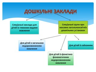 Спеціальні заклади для
дітей із тяжкими вадами
мовлення
Спеціальні групи при
масових загальноосвітніх
дошкільних установах
Для дітей із фонетико
фонематичним
недорозвиненням
мовлення
Для дітей з загальним
недорозвиненням
мовлення
Для дітей із заїканням
 