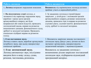Робота логопеда Робота вихователя
1. Логопед виправляє порушення мовлення. Вихователь під керівництвом логопеда активно
приймає участь в корекційній роботі.
2. На підготовчому етапі логопед, в
залежності від характеру порушення звуку,
виробляє і тренує рухи органів
артикуляційного апарату, які були
неправильні або зовсім відсутні; проводить
логопедичний масаж, вправи на розвиток
мовленнєвого дихання, фонематичного слуху,
дрібної та загальної моторики. Проводить
спеціально підібрані вправи на розвиток
голосу.
2. За завданням логопеда в ігровій формі
закріплює у дітей рухи і положення органів
артикуляційного апарату, розвиває мовленнєве
дихання, проводить ігри та вправи на розвиток
слухової уваги, слухової пам'яті, фонематичного
слуху, дрібної та загальної моторики.
3. Етап постановки звуку.
Логопед ставить звуки, виробляє артикуляцію
потрібного звуку, при цьому використовує
спеціальні прийоми.
3. Вихователь закріплює вимову поставленого
логопедом звуку, фіксує увагу дитини на його
звучання і артикуляцію, використовуючи
дидактичний матеріал і звуконаслідування.
4. Етап автоматизації звуку.
Логопед автоматизує звук, послідовно
вводячи його в мову: склад, слово,
речення, чистомовка, розповідь.
Вихователь за завданням логопеда з
визначеними дітьми закріплює поставлений
логопедом звук, підбираючи відповідний
програмовий матеріал.
 