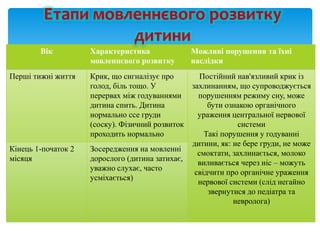 Вік Характеристика
мовленнєвого розвитку
Можливі порушення та їхні
наслідки
Перші тижні життя Крик, що сигналізує про
голод, біль тощо. У
перервах між годуваннями
дитина спить. Дитина
нормально ссе груди
(соску). Фізичний розвиток
проходить нормально
Постійний нав'язливий крик із
захлинанням, що супроводжується
порушенням режиму сну, може
бути ознакою органічного
ураження центральної нервової
системи
Такі порушення у годуванні
дитини, як: не бере груди, не може
смоктати, захлинається, молоко
виливається через ніс – можуть
свідчити про органічне ураження
нервової системи (слід негайно
звернутися до педіатра та
невролога)
Кінець 1-початок 2
місяця
Зосередження на мовленні
дорослого (дитина затихає,
уважно слухає, часто
усміхається)
Етапи мовленнєвого розвитку
дитини
 