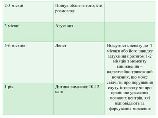 2-3 місяці Пошук обличчя того, хто
розмовляє
3 місяці Агукання
5-6 місяців Лепет Відсутність лепету до 7
місяців або його швидке
затухання протягом 1-2
місяців з моменту
виникнення –
надзвичайно тривожний
показник, що може
свідчити про порушення
слуху, інтелекту чи про
органічне ураження
мозкових центрів, які
відповідають за
формування мовлення
1 рік Дитина вимовляє 10-12
слів
 