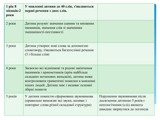 1 рік 8
місяців-2
роки
У мовленні дитини до 40 слів, з'являються
перші речення з двох слів.
2 роки Дитина розуміє значення однини та множини
іменників, значення слів зі значенням
зменшеності-пестливості
3 роки Дитина утворює нові слова за допомогою
словотвору, з'являються багатослівні речення
(3 і більше слів)
4 роки Засвоєно всі відмінкові та родові закінчення
іменників і прикметників (крім найбільш
складних нетипових випадків), дитина може
контролювати граматичні помилки в мовленні
інших людей. Дитина знає і називає основні
збірні поняття
5 років У дитини повністю сформована звуковимова
(правильно вимовляє всі звуки, називає і
повторює слова різної складової структури)
Порушення звуковимови після
досягнення дитиною 5 років є
патологічними (слід якомога
швидше звернутися до логопеда
 
