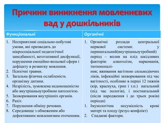 Функціональні Органічні
1. Несприятливі соціально-побутові
умови, які призводять до
мікросоціальної педагогічної
занедбаності, вегетативної дисфункції,
порушення емоційно-вольової сфери і
дефіциту в розвитку мовлення.
2. Психічні травми.
3. Загальна фізична ослабленість
організму дитини.
4. Незрілість, зумовлена недоношеністю
або внутрішньоутробною патологією.
5. Захворювання внутрішніх органів.
6. Рахіт.
7. Порушення обміну речовин.
8. Середовище з обмеженим або
дефективним мовленнєвим оточенням.
1. Органічні розлади центральної
нервової системи: у
перинатальний(внутрішньоутробний)
період – вплив на плід шкідливих
факторів: алкоголізм, наркоманія,
тютюнопалі-
ння; вживання вагітною сильнодіючих
ліків, інфекційні захворювання під час
вагітності, особливо в перші 12 тижнів
(кір, краснуха, грип і т.п.) натальний
(під час пологів), і постнатальний
(після народження і до трьох років)
періоди)
1. Імунологічна несумісність крові
матері та плоду (резус-конфлікт)
2. Спадкові фактори.
Причини виникнення мовленнєвих
вад у дошкільників
 