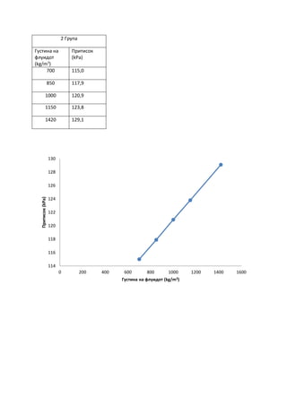 2 Група
Густина на
флуидот
(kg/m3
)
Притисок
(kPa)
700 115,0
850 117,9
1000 120,9
1150 123,8
1420 129,1
114
116
118
120
122
124
126
128
130
0 200 400 600 800 1000 1200 1400 1600
Притисок(kPa)
Густина на флуидот (kg/m3)
 