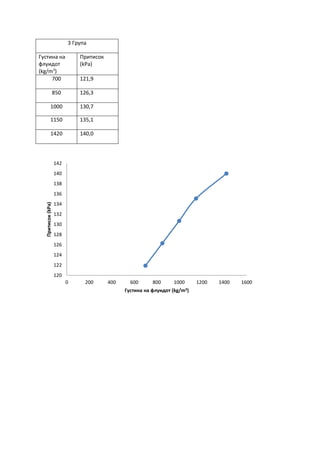 3 Група
Густина на
флуидот
(kg/m3
)
Притисок
(kPa)
700 121,9
850 126,3
1000 130,7
1150 135,1
1420 140,0
120
122
124
126
128
130
132
134
136
138
140
142
0 200 400 600 800 1000 1200 1400 1600
Притисок(kPa)
Густина на флуидот (kg/m3)
 
