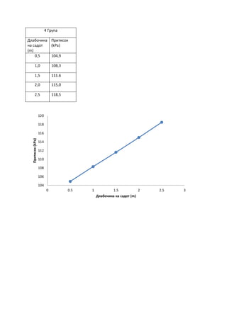 4 Група
Длабочина
на садот
(m)
Притисок
(kPa)
0,5 104,9
1,0 108,3
1,5 111.6
2,0 115,0
2,5 118,5
104
106
108
110
112
114
116
118
120
0 0.5 1 1.5 2 2.5 3
Притисок(kPa)
Длабочина на садот (m)
 