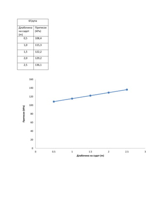 6Група
Длабочина
на садот
(m)
Притисок
(kPa)
0,5 108,4
1,0 115,3
1,5 122,2
2,0 129,2
2,5 136,1
0
20
40
60
80
100
120
140
160
0 0.5 1 1.5 2 2.5 3
Притисок(kPa)
Длабочина на садот (m)
 