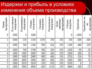 Издержки и прибыль в условиях
изменения объема производства
 