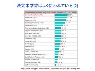 決定木学習はよく使われている (2)
12http://www.kdnuggets.com/polls/2011/algorithms-analytics-data-mining.html
 