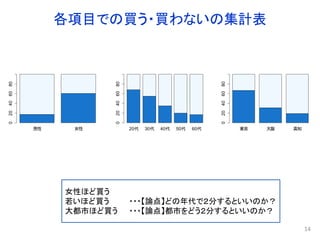各項目での買う・買わないの集計表
14
女性ほど買う
若いほど買う ・・・【論点】どの年代で２分するといいのか？
大都市ほど買う ・・・【論点】都市をどう２分するといいのか？
男性 女性
020406080
東京 大阪 高知
020406080
20代 30代 40代 50代 60代
020406080
 