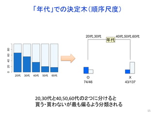 20代 30代 40代 50代 60代
020406080
「年代」での決定木（順序尺度）
15
20代,30代 40代,50代,60代
O
74/46
X
43/137
年代
20,30代と40,50,60代の２つに分けると
買う・買わないが最も偏るよう分類される
 