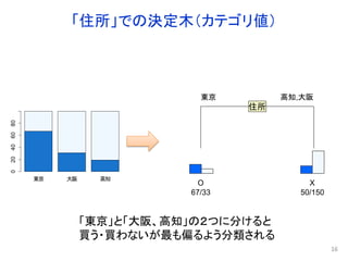 東京 大阪 高知
020406080
「住所」での決定木（カテゴリ値）
16
O
67/33
X
50/150
住所
東京 高知,大阪
「東京」と「大阪、高知」の２つに分けると
買う・買わないが最も偏るよう分類される
 