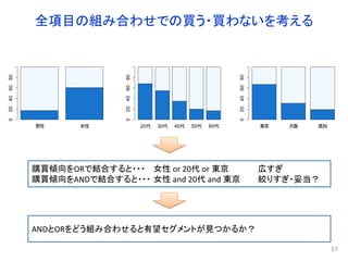 全項目の組み合わせでの買う・買わないを考える
17
購買傾向をORで結合すると・・・ 女性 or 20代 or 東京 広すぎ
購買傾向をANDで結合すると・・・ 女性 and 20代 and 東京 絞りすぎ・妥当？
男性 女性
020406080
東京 大阪 高知
020406080
20代 30代 40代 50代 60代020406080
ANDとORをどう組み合わせると有望セグメントが見つかるか？
 