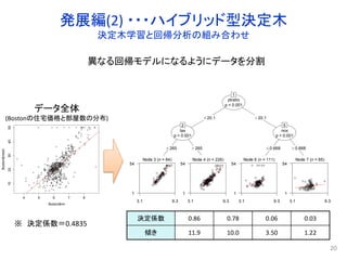 発展編(2) ・・・ハイブリッド型決定木
決定木学習と回帰分析の組み合わせ
20
ptratio
p < 0.001
1
20.1 20.1
tax
p < 0.001
2
265 265
Node 3 (n = 84)
3.1 9.3
1
54
Node 4 (n = 226)
3.1 9.3
1
54
nox
p < 0.001
5
0.668 0.668
Node 6 (n = 111)
3.1 9.3
1
54
Node 7 (n = 85)
3.1 9.3
1
54
4 5 6 7 8
1020304050
Boston$rm
Boston$medv
※ 決定係数＝0.4835
決定係数 0.86 0.78 0.06 0.03
傾き 11.9 10.0 3.50 1.22
異なる回帰モデルになるようにデータを分割
データ全体
(Bostonの住宅価格と部屋数の分布)
 