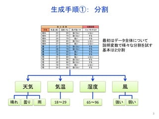 生成手順①： 分割
3
天気 気温 湿度 風
最初はデータ全体について
説明変数で様々な分割を試す
基本は２分割
晴れ 曇り 雨 強い 弱い18～29 65～96
 