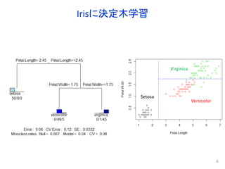Irisに決定木学習
6
Versicolor
Virginica
Setosa
 