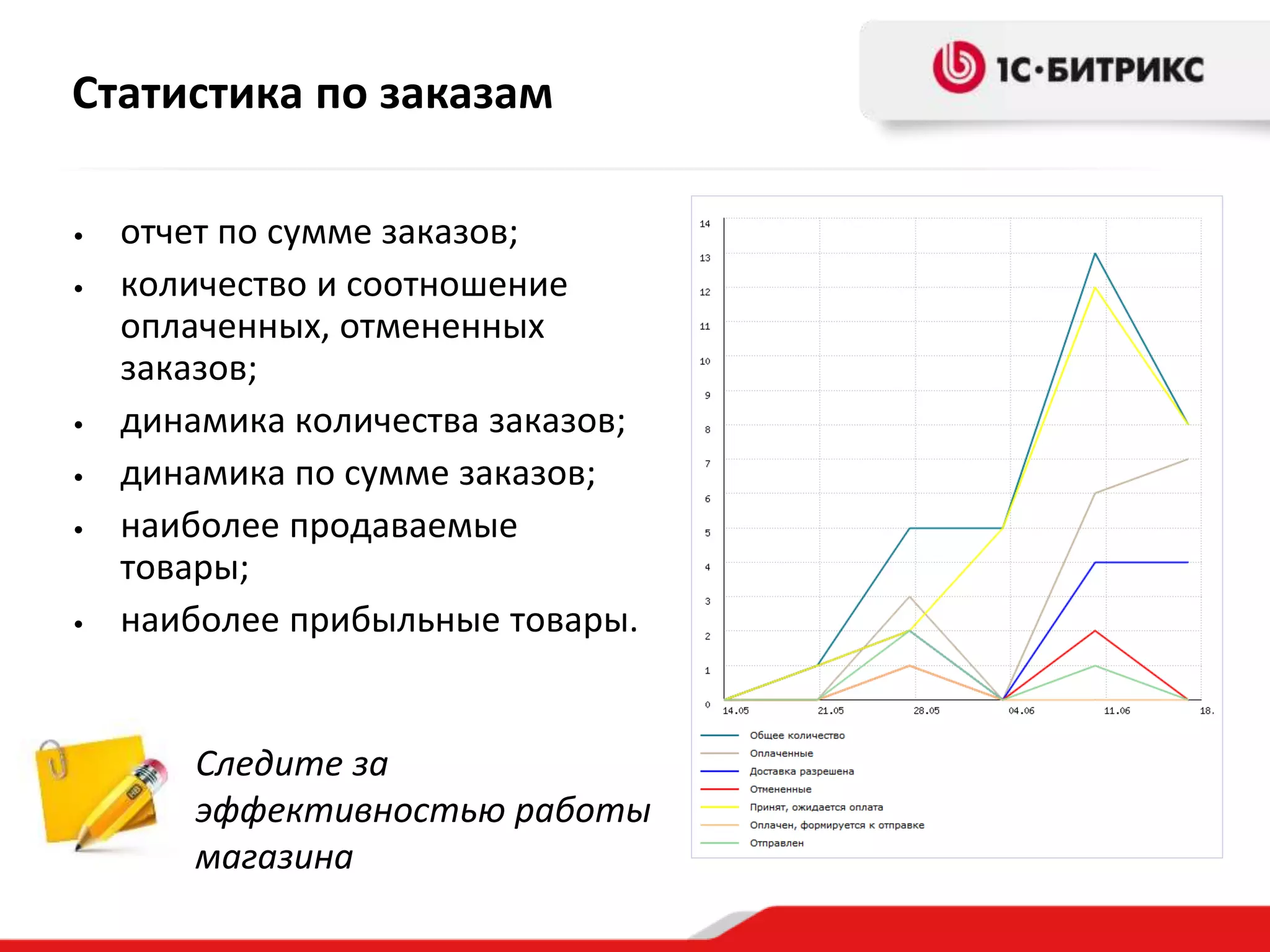 Статистика по заказам
• отчет по сумме заказов;
• количество и соотношение
оплаченных, отмененных
заказов;
• динамика количества заказов;
• динамика по сумме заказов;
• наиболее продаваемые
товары;
• наиболее прибыльные товары.
Следите за
эффективностью работы
магазина
 