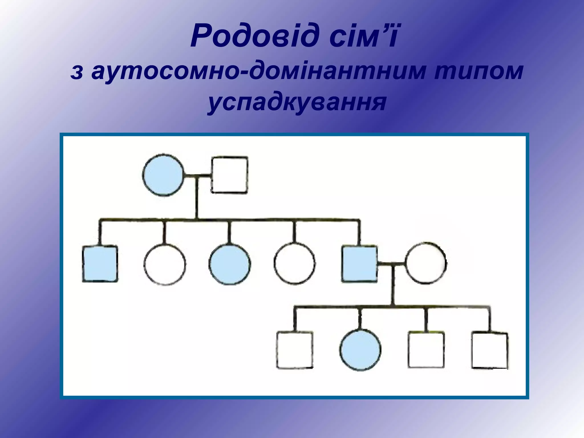 Родовід сім’ї
з аутосомно-домінантним типом
успадкування
 