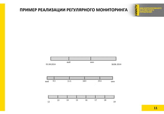11
ПРИМЕР РЕАЛИЗАЦИИ РЕГУЛЯРНОГО МОНИТОРИНГА
01.04.2014 30.06.2014
май июн
май июн4.5 11.5 18.5 25.5
12 19
13 14 15 16 17 18