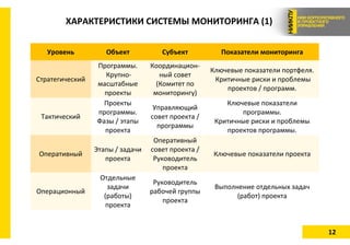 12
ХАРАКТЕРИСТИКИ СИСТЕМЫ МОНИТОРИНГА (1)
Стратегический
Тактический
Уровень Объект Субъект Показатели мониторинга
Оперативный
Операционный
Программы.
Крупно-
масштабные
проекты
Проекты
программы.
Фазы / этапы
проекта
Этапы / задачи
проекта
Отдельные
задачи
(работы)
проекта
Координацион-
ный совет
(Комитет по
мониторингу)
Управляющий
совет проекта /
программы
Оперативный
совет проекта /
Руководитель
проекта
Руководитель
рабочей группы
проекта
Ключевые показатели портфеля.
Критичные риски и проблемы
проектов / программ.
Ключевые показатели
программы.
Критичные риски и проблемы
проектов программы.
Ключевые показатели проекта
Выполнение отдельных задач
(работ) проекта