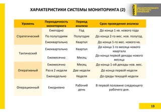 13
ХАРАКТЕРИСТИКИ СИСТЕМЫ МОНИТОРИНГА (2)
Стратегический
Тактический
Уровень
Оперативный
Операционный
Ежегодно
По полугодиям
Ежеквартально
Ежеквартально
Ежемесячно
Ежедневно
Ежемесячно
Раз в 2 недели
Еженедельно
Год
Полугодие
Квартал
Квартал
Месяц
Рабочий
день
Месяц
Две недели
Неделя
Срок проведения анализа
До конца 1 кв. нового года
До конца 2-го мес. нов. полугод.
До конца 1-го мес. нового кв.
До конца 1-го месяца нового
квартала
До конца первой декады нового
месяца
В первой половине следующего
рабочего дня.
До конца 1-ой декады нов. мес.
До конца первой недели
До среды текущей недели
Период
анализа
Периодичность
мониторинга