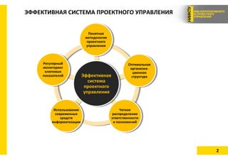 2
ЭФФЕКТИВНАЯ СИСТЕМА ПРОЕКТНОГО УПРАВЛЕНИЯ
Эффективная
система
проектного
управления
Эффективная
система
проектного
управления
Понятная
методология
проектного
управления
Понятная
методология
проектного
управления
Оптимальная
организна-
ционная
структура
Оптимальная
организна-
ционная
структура
Четкое
распределение
ответственности
и полномочий
Четкое
распределение
ответственности
и полномочий
Использование
современных
средств
информатизации
Использование
современных
средств
информатизации
Регулярный
мониторинг
ключевых
показателей
Регулярный
мониторинг
ключевых
показателей
