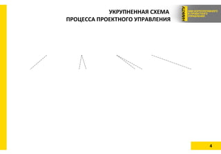 4
УКРУПНЕННАЯ СХЕМА
ПРОЦЕССА ПРОЕКТНОГО УПРАВЛЕНИЯ
