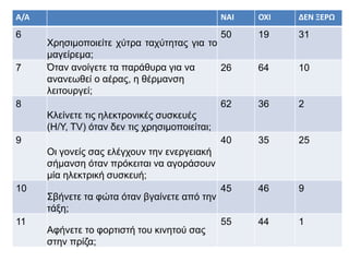 Α/Α ΝΑΙ ΟΧΙ ΔΕΝ ΞΕΡΩ
6
Χρησιμοποιείτε χύτρα ταχύτητας για το
μαγείρεμα;
50 19 31
7 Όταν ανοίγετε τα παράθυρα για να
ανανεωθεί ο αέρας, η θέρμανση
λειτουργεί;
26 64 10
8
Κλείνετε τις ηλεκτρονικές συσκευές
(Η/Υ, ΤV) όταν δεν τις χρησιμοποιείται;
62 36 2
9
Οι γονείς σας ελέγχουν την ενεργειακή
σήμανση όταν πρόκειται να αγοράσουν
μία ηλεκτρική συσκευή;
40 35 25
10
Σβήνετε τα φώτα όταν βγαίνετε από την
τάξη;
45 46 9
11
Αφήνετε το φορτιστή του κινητού σας
στην πρίζα;
55 44 1
 