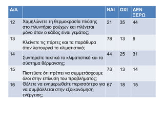 Α/Α ΝΑΙ ΟΧΙ ΔΕΝ
ΞΕΡΩ
12 Χαμηλώνετε τη θερμοκρασία πλύσης
στο πλυντήριο ρούχων και πλένεται
μόνο όταν ο κάδος είναι γεμάτος;
21 35 44
13
Κλείνετε τις πόρτες και τα παράθυρα
όταν λειτουργεί το κλιματιστικό;
78 13 9
14
Συντηρείτε τακτικά το κλιματιστικό και το
σύστημα θέρμανσης;
44 25 31
15
Πιστεύετε ότι πρέπει να συμμετάσχουμε
όλοι στην επίλυση του προβλήματος;
73 13 14
16 Θέλετε να ενημερωθείτε περισσότερο για
να συμβάλλεται στην εξοικονόμηση
ενέργειας;
67 18 15
 