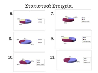 Στατιστικά Στοιχεία.
6. 7.
8. 9.
10. 11.
50%
19%
31%
ο
ΝΑΙ
ΌΧΙ
26%
64%
10%
ΝΑΙ
ΌΧΙ
ΔΕΝ ΞΕΡΩ
62%
36%
2%
ΝΑΙ
ΌΧΙ
40%
35%
25%
ΝΑΙ
ΌΧΙ
ΔΕΝ ΞΕΡΩ
45%
46%
9%
ΝΑΙ
ΌΧΙ
ΔΕΝ ΞΕΡΩ
55%
44%
1%
ΝΑΙ
ΌΧΙ
ΔΕΝ ΞΕΡΩ
 