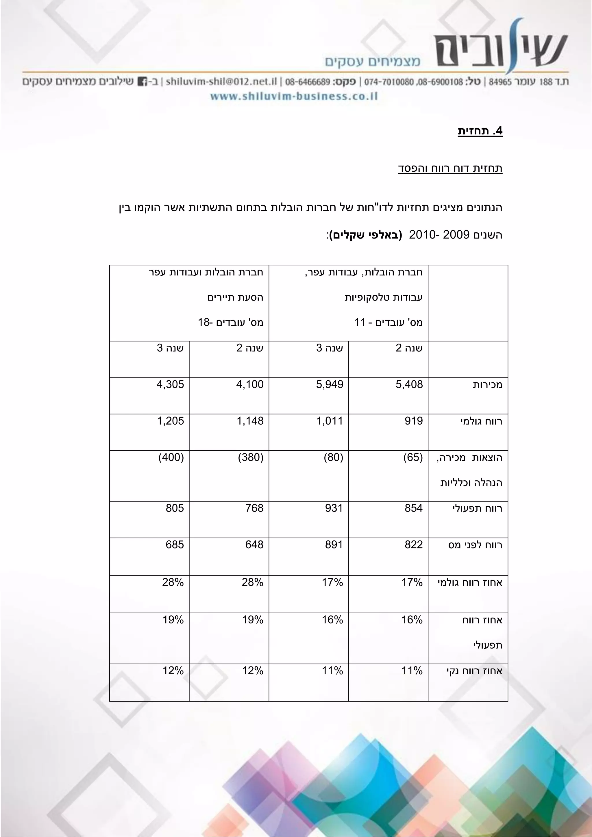 4.‫תחזית‬
‫והפסד‬ ‫רווח‬ ‫דוח‬ ‫תחזית‬
‫לדו‬ ‫תחזיות‬ ‫מציגים‬ ‫הנתונים‬"‫בין‬ ‫הוקמו‬ ‫אשר‬ ‫התשתיות‬ ‫בתחום‬ ‫הובלות‬ ‫חברות‬ ‫של‬ ‫חות‬
‫השנים‬2009-2010(‫שקלים‬ ‫באלפי‬):
‫הובלות‬ ‫חברת‬,‫עפר‬ ‫עבודות‬,
‫טלסקופיות‬ ‫עבודות‬
‫מס‬'‫עובדים‬-11
‫עפר‬ ‫ועבודות‬ ‫הובלות‬ ‫חברת‬
‫תיירים‬ ‫הסעת‬
‫מס‬'‫עובדים‬-18
‫שנה‬2‫שנה‬3‫שנה‬2‫שנה‬3
‫מכירות‬5,4085,9494,1004,305
‫גולמי‬ ‫רווח‬9191,0111,1481,205
‫מכירה‬ ‫הוצאות‬,
‫וכלליות‬ ‫הנהלה‬
(65)(80)(380)(400)
‫תפעולי‬ ‫רווח‬854931768805
‫מס‬ ‫לפני‬ ‫רווח‬822891648685
‫גולמי‬ ‫רווח‬ ‫אחוז‬17%17%28%28%
‫רווח‬ ‫אחוז‬
‫תפעולי‬
16%16%19%19%
‫נקי‬ ‫רווח‬ ‫אחוז‬11%11%12%12%
 