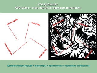 Администрация города + инвесторы + архитекторы + городские сообщества
ЧТО ДАЛЬШЕ?ЧТО ДАЛЬШЕ?
WiKiWiKi Urban -Urban - открытая база городских инициативоткрытая база городских инициатив
 