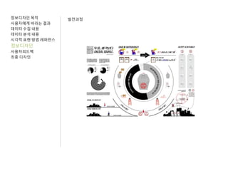 정보디자인 목적
사용자에게 바라는 결과
데이터 수집 내용
데이터 분석 내용
시각적 표현 방법 레퍼런스
정보디자인
사용자피드백
최종 디자인
발전과정
 