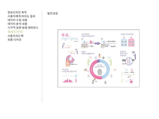 정보디자인 목적
사용자에게 바라는 결과
데이터 수집 내용
데이터 분석 내용
시각적 표현 방법 레퍼런스
정보디자인
사용자피드백
최종 디자인
발전과정
 