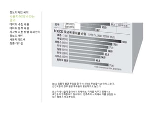 정보디자인 목적
사용자에게 바라는
결과
데이터 수집 내용
데이터 분석 내용
시각적 표현 방법 레퍼런스
정보디자인
사용자피드백
최종 디자인
OECD 회원국 평균 투표율 중 우리나라의 투표율이 26위에 그쳤다.
선진국들의 경우 평균 투표율이 평균적으로 높았다.
선진국에 대열에 들어서기 위해서는, 국력을 키우기 위해서는
국민들의 정치참여가 필요하다. 민주주의 사회에서 이를 실현할 수
있는 방법은 투표뿐이다.
 