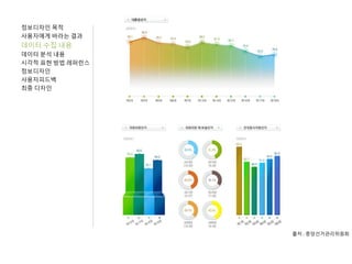 정보디자인 목적
사용자에게 바라는 결과
데이터 수집 내용
데이터 분석 내용
시각적 표현 방법 레퍼런스
정보디자인
사용자피드백
최종 디자인
출처 : 중앙선거관리위원회
 