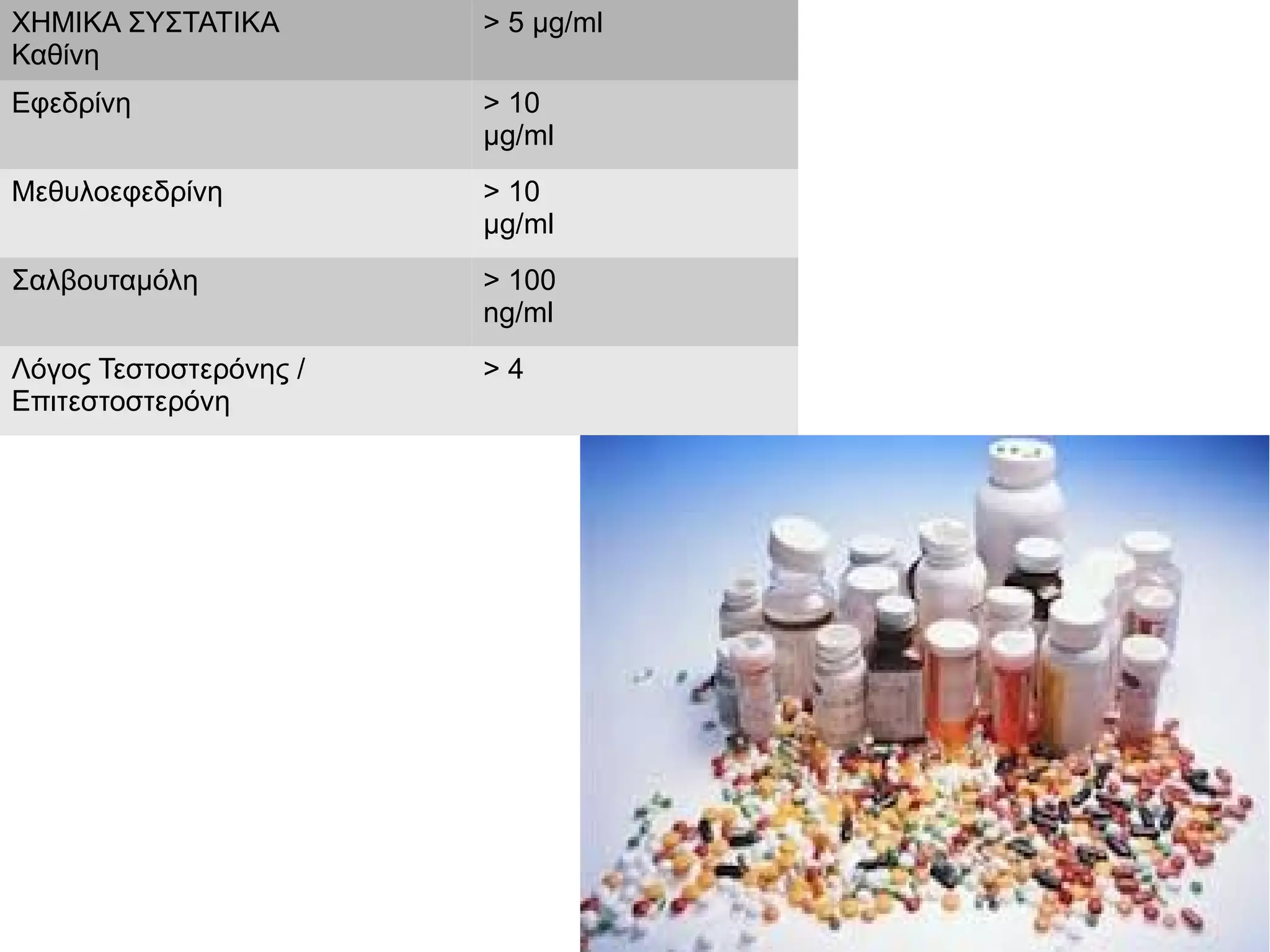 ΧΗΜΙΚΑ ΣΥΣΤΑΤΙΚΑ
Καθίνη
> 5 μg/ml
Εφεδρίνη > 10
μg/ml
Μεθυλοεφεδρίνη > 10
μg/ml
Σαλβουταμόλη > 100
ng/ml
Λόγος Τεστοστερόνης /
Επιτεστοστερόνη
> 4
 