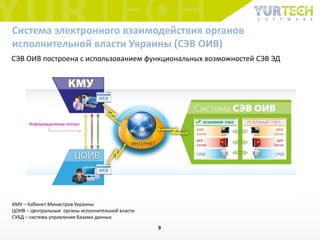 Система электронного взаимодействия органов
исполнительной власти Украины (СЭВ ОИВ)
СЭВ ОИВ построена с использованием функциональных возможностей СЭВ ЭД
9
КМУ – Кабинет Министров Украины
ЦОИВ – Центральные органы исполнительной власти
СУБД – система управления базами данных
 