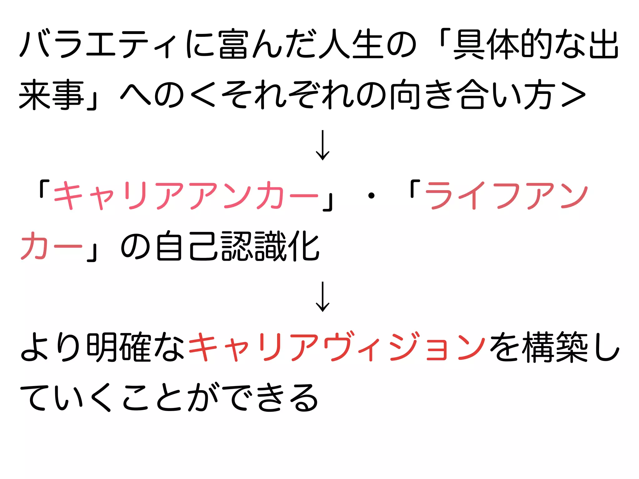 バラエティに富んだ人生の「具体的な出
来事」への＜それぞれの向き合い方＞
↓
「キャリアアンカー」・「ライフアン
カー」の自己認識化
↓
より明確なキャリアヴィジョンを構築し
ていくことができる
 