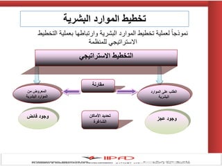 ‫الموارد‬ ‫على‬ ‫الطلب‬
‫البشرية‬
‫من‬ ‫المعروض‬
‫البشرية‬ ‫الموارد‬
‫مقارنة‬
‫عجز‬ ‫وجود‬‫فائض‬ ‫وجود‬ ‫األماكن‬ ‫تحديد‬
‫الشاغرة‬
‫التخطٌط‬ ‫بعملٌة‬ ‫وارتباطها‬ ‫البشرٌة‬ ‫الموارد‬ ‫تخطٌط‬ ‫لعملٌة‬ ً‫ا‬‫نموذج‬
‫للمنظمة‬ ً‫االستراتٌج‬
‫االستراتيجي‬ ‫التخطيط‬
‫البشرية‬ ‫الموارد‬ ‫تخطيط‬
 