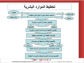 1-‫المنظمة‬ ‫في‬ ‫البشرية‬ ‫الموارد‬ ‫أهداف‬ ‫تحديد‬
‫منتجة‬ ‫قوة‬
‫مستقرة‬
‫متطورة‬
‫وأنتماء‬ ‫والء‬
2-‫البشرية‬ ‫الموارد‬ ‫إدارة‬ ‫نمط‬ ‫إختيار‬
‫المركزية‬ ‫مركزية‬
3-‫البشرية‬ ‫الموارد‬ ‫إلدارة‬ ‫الرئيسة‬ ‫األنشطة‬ ‫تحديد‬
4-‫وظيفية‬ ‫اختصاصات‬ ‫إلى‬ ‫األنظمة‬ ‫ترجمة‬
5-‫مجموعات‬ ‫في‬ ‫وتنسيقها‬ ‫الوظائف‬ ‫تجميع‬
‫إدارة‬‫أقسام‬‫وحدات‬
6-‫التنظيمية‬ ‫المستويات‬ ‫بين‬ ‫وتوزيعها‬ ‫المالية‬ ‫و‬ ‫اإلدارية‬ ‫السلطات‬ ‫تحديد‬
7-‫المتقدمة‬ ‫والدورات‬ ‫والسجالت‬ ‫العمل‬ ‫إجراءات‬ ‫تصميم‬
‫البشرية‬ ‫الموارد‬ ‫تخطيط‬
 