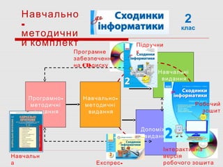 Навчальні
видання
-Програмно
методичні
видання
-Навчально
методичні
видання
Допоміжні
видання
2
клас
Навчально
-
методични
й комплект
Навчальн
а
Підручни
к
Робочий
зошит
Програмне
забезпечення
на CD-диску
Інтерактивна
версія
робочого зошита-Експрес
 