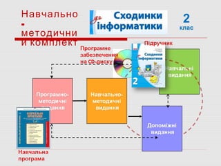 2
клас
Навчально
-
методични
й комплект
 