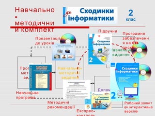 Навчальні
видання
-Програмно
методичні
видання
-Навчально
методичні
видання
Допоміжні
видання
2
клас
Навчально
-
методични
й комплект
Навчальна
програма
-Експрес
Методичні
рекомендації
Підручни
к
Презентації
до уроків
Робочий зошит
(+ інтерактивна
)версія
Програмне
забезпеченн
я на CD-
диску
 