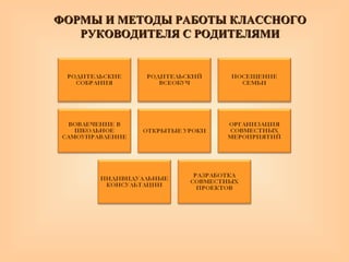 ФОРМЫ И МЕТОДЫ РАБОТЫ КЛАССНОГОФОРМЫ И МЕТОДЫ РАБОТЫ КЛАССНОГО
РУКОВОДИТЕЛЯ С РОДИТЕЛЯМИРУКОВОДИТЕЛЯ С РОДИТЕЛЯМИ
 