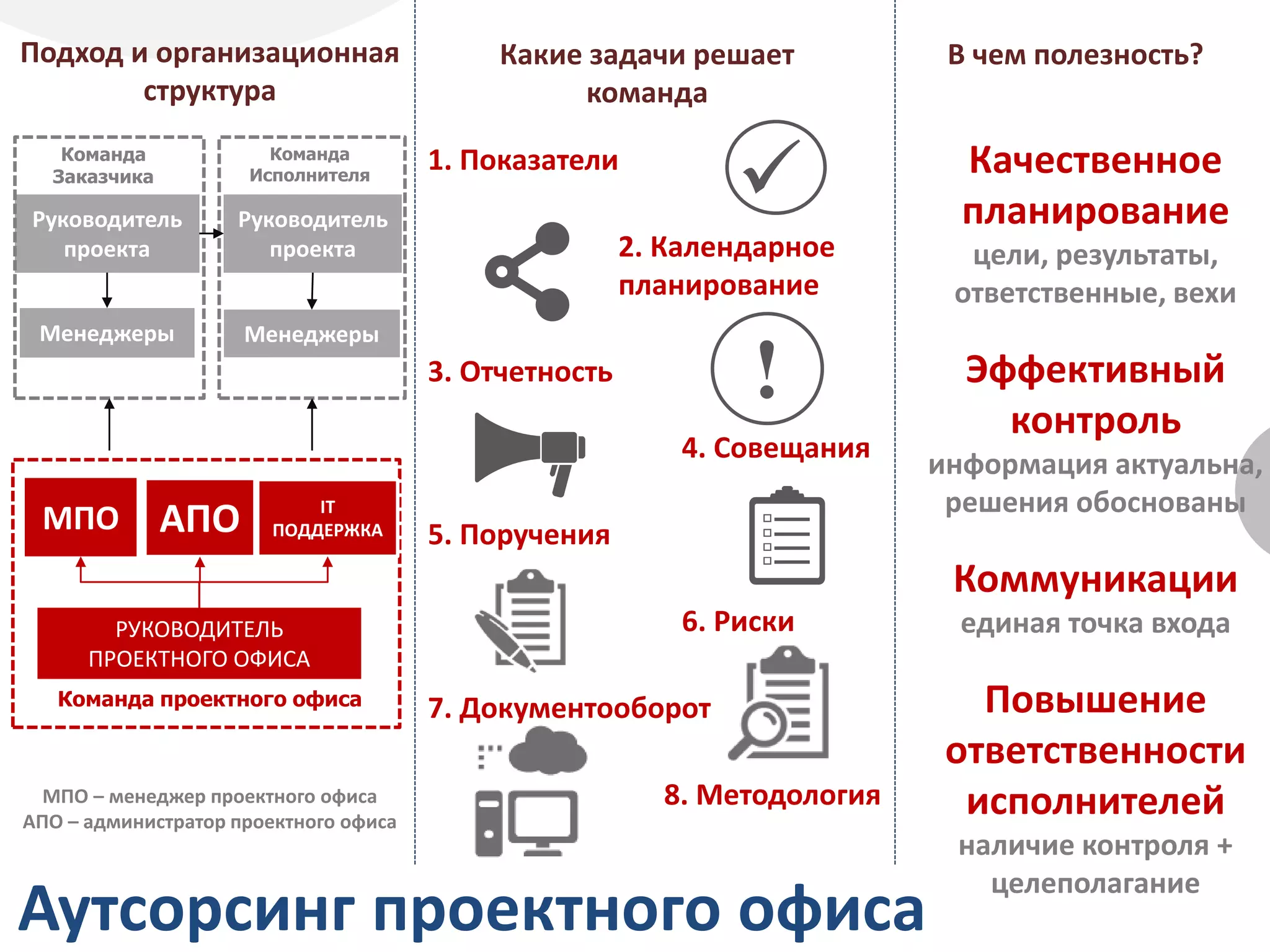Аутсорсинг проектного офиса
Подход и организационная
структура
Какие задачи решает
команда
В чем полезность?
1. Показатели
2. Календарное
планирование
3. Отчетность
4. Совещания
5. Поручения
6. Риски
7. Документооборот
8. Методология
Качественное
планирование
цели, результаты,
ответственные, вехи
Эффективный
контроль
информация актуальна,
решения обоснованы
Коммуникации
единая точка входа
Повышение
ответственности
исполнителей
наличие контроля +
целеполагание
Руководитель
проекта
РУКОВОДИТЕЛЬ
ПРОЕКТНОГО ОФИСА
Команда проектного офиса
МПО
Руководитель
проекта
АПО IT
ПОДДЕРЖКА
Команда
Исполнителя
Команда
Заказчика
МенеджерыМенеджеры
МПО – менеджер проектного офиса
АПО – администратор проектного офиса

!
 