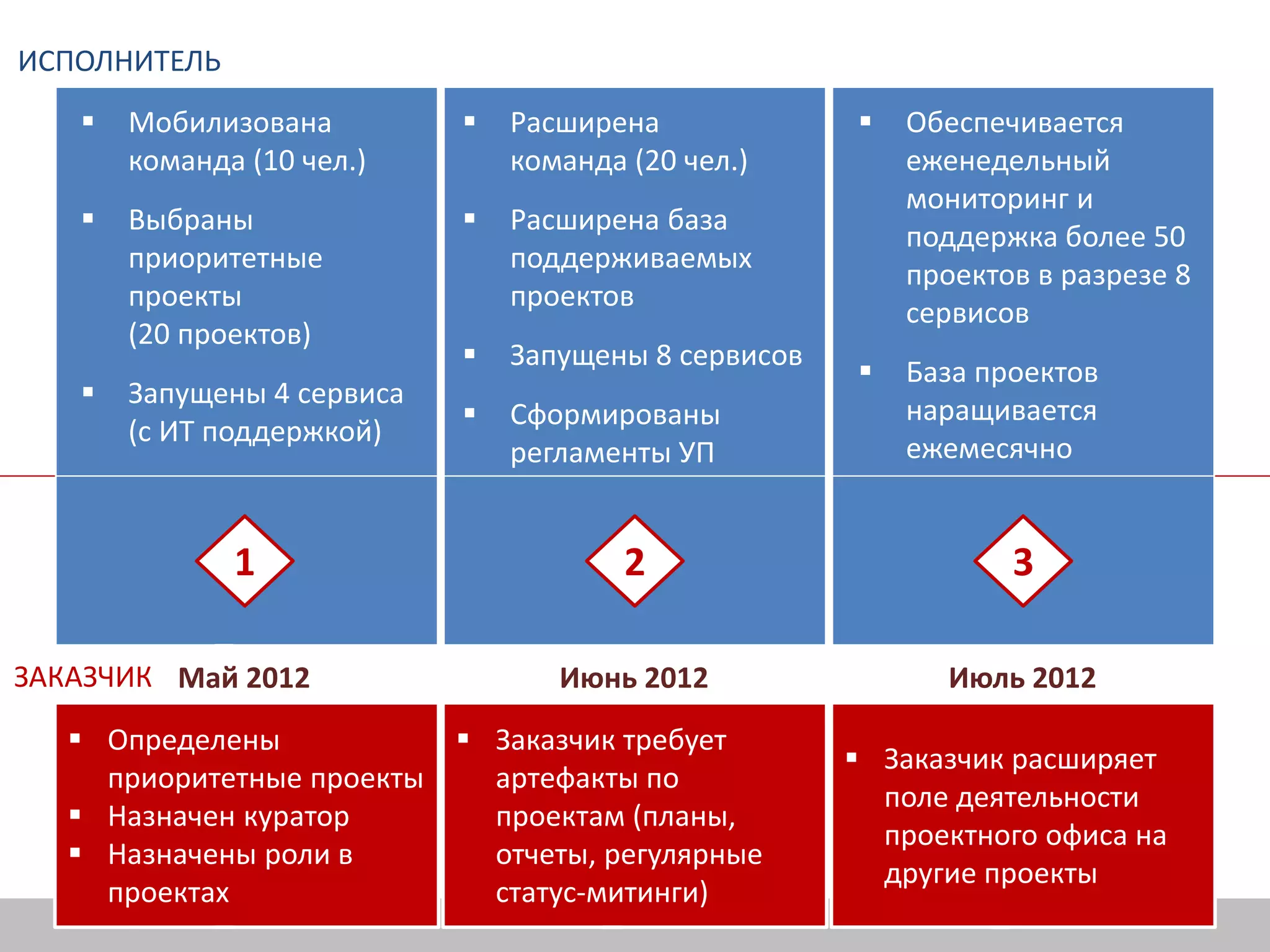 Май 2012 Июнь 2012 Июль 2012
 Мобилизована
команда (10 чел.)
 Выбраны
приоритетные
проекты
(20 проектов)
 Запущены 4 сервиса
(с ИТ поддержкой)
 Расширена
команда (20 чел.)
 Расширена база
поддерживаемых
проектов
 Запущены 8 сервисов
 Сформированы
регламенты УП
 Обеспечивается
еженедельный
мониторинг и
поддержка более 50
проектов в разрезе 8
сервисов
 База проектов
наращивается
ежемесячно
1 2 3
 Определены
приоритетные проекты
 Назначен куратор
 Назначены роли в
проектах
 Заказчик требует
артефакты по
проектам (планы,
отчеты, регулярные
статус-митинги)
 Заказчик расширяет
поле деятельности
проектного офиса на
другие проекты
ЗАКАЗЧИК
ИСПОЛНИТЕЛЬ
 
