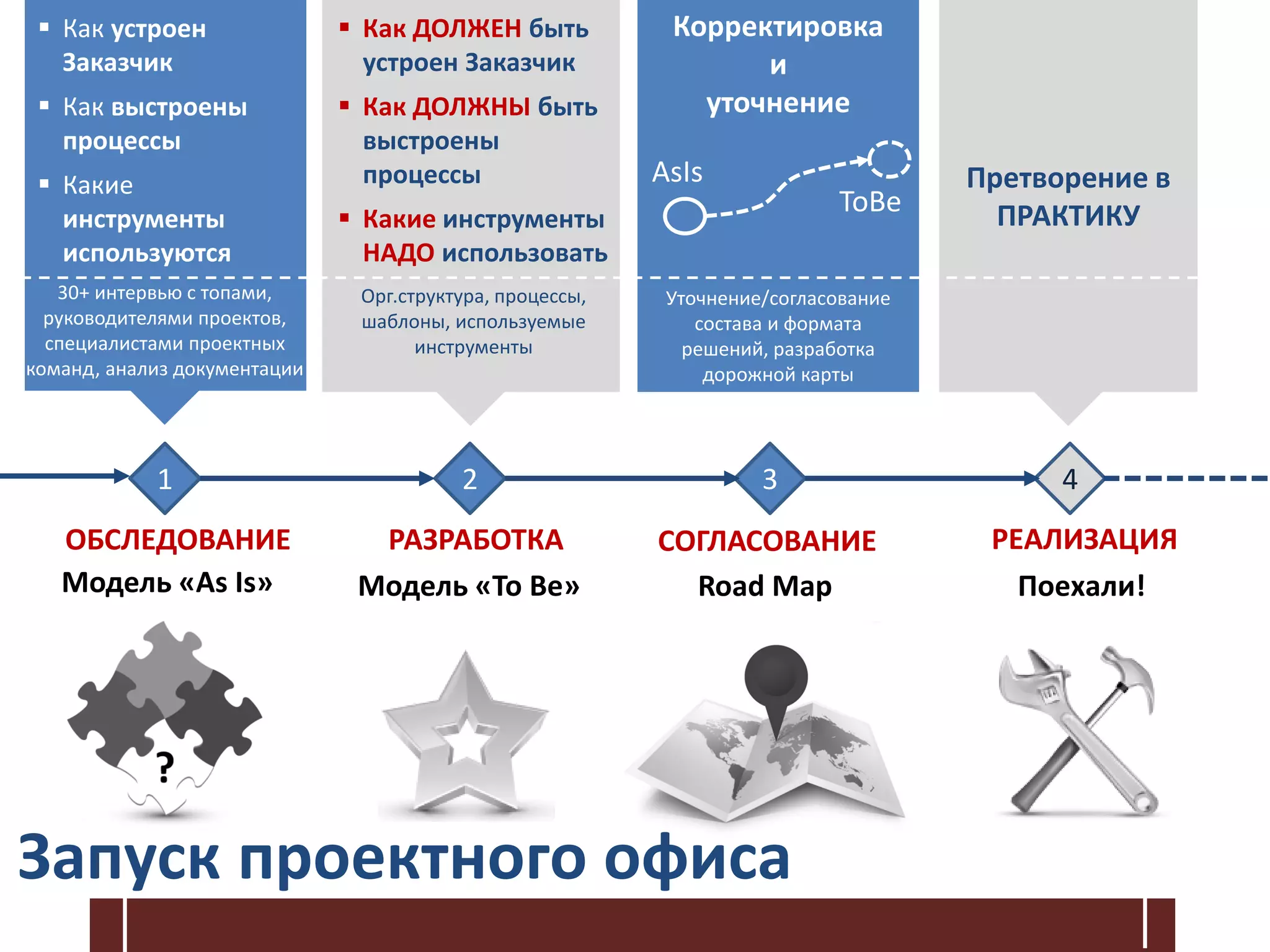 Корректировка
и
уточнение
Претворение в
ПРАКТИКУ
1 2 3 4
ОБСЛЕДОВАНИЕ РАЗРАБОТКА СОГЛАСОВАНИЕ РЕАЛИЗАЦИЯ
 Как устроен
Заказчик
 Как выстроены
процессы
 Какие
инструменты
используются
 Как ДОЛЖЕН быть
устроен Заказчик
 Как ДОЛЖНЫ быть
выстроены
процессы
 Какие инструменты
НАДО использовать
Модель «As Is» Модель «To Be» Road Map Поехали!
Запуск проектного офиса
AsIs
ToBe
30+ интервью с топами,
руководителями проектов,
специалистами проектных
команд, анализ документации
Орг.структура, процессы,
шаблоны, используемые
инструменты
Уточнение/согласование
состава и формата
решений, разработка
дорожной карты
 