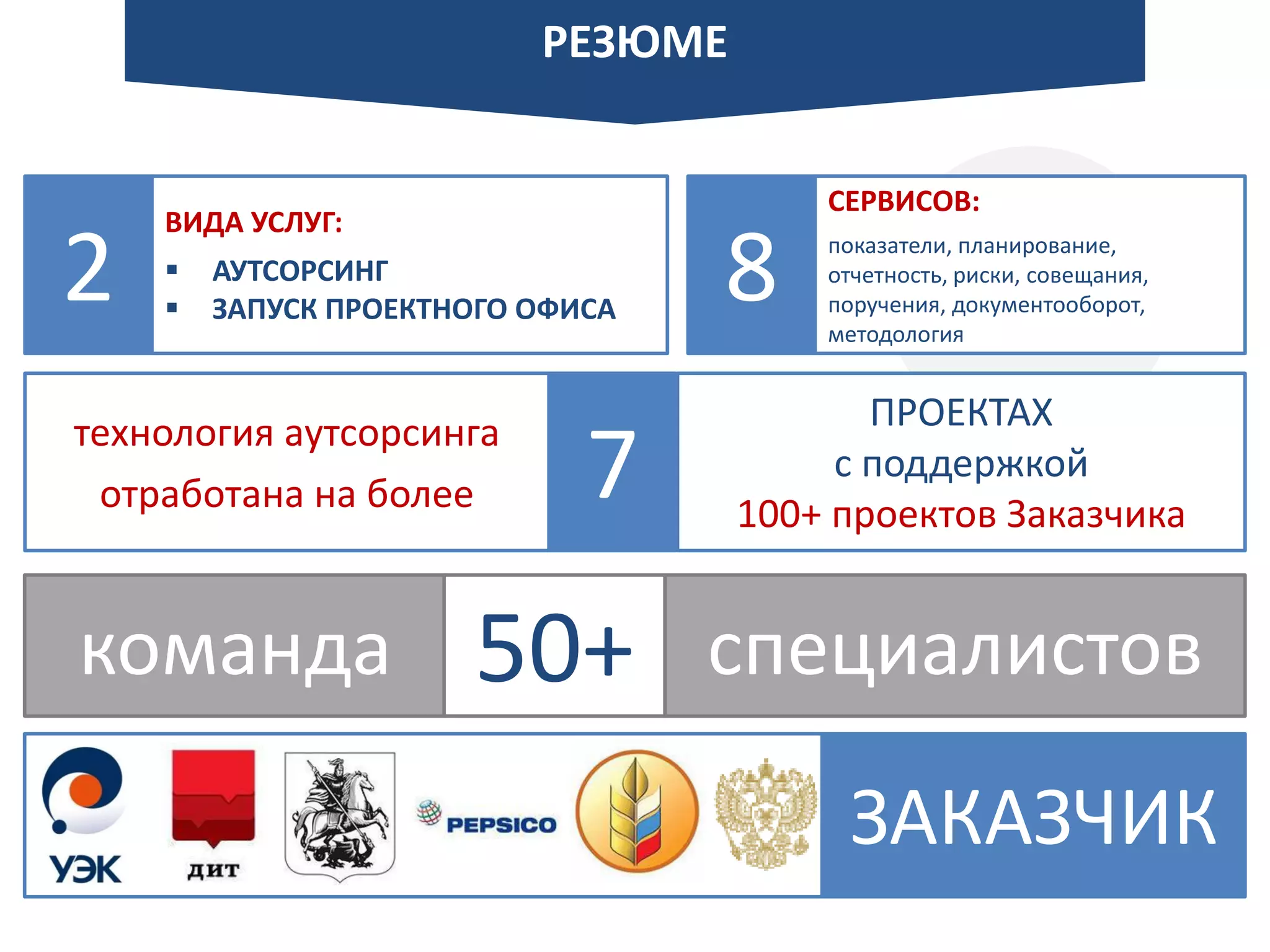 РЕЗЮМЕ
ВИДА УСЛУГ:
 АУТСОРСИНГ
 ЗАПУСК ПРОЕКТНОГО ОФИСА
технология аутсорсинга
отработана на более
2
СЕРВИСОВ:
показатели, планирование,
отчетность, риски, совещания,
поручения, документооборот,
методология
8
7
ПРОЕКТАХ
с поддержкой
100+ проектов Заказчика
команда 50+ специалистов
ЗАКАЗЧИК
 