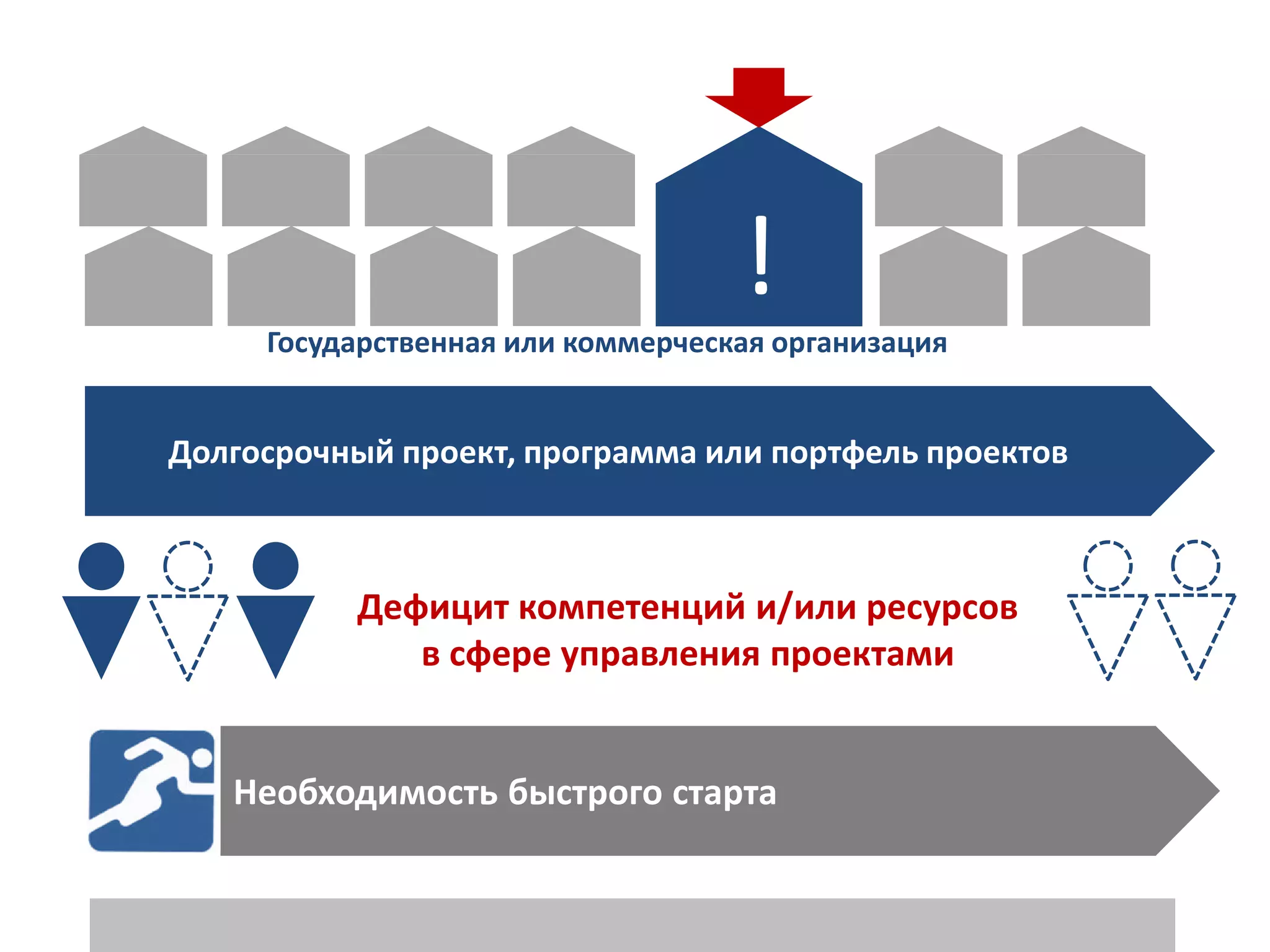 Долгосрочный проект, программа или портфель проектов
!
Государственная или коммерческая организация
Дефицит компетенций и/или ресурсов
в сфере управления проектами
Необходимость быстрого старта
 